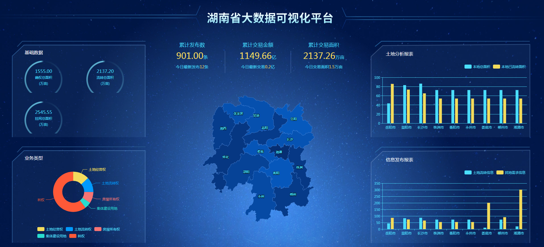 湖南省土地交易大数据监控可视化大屏展示平台