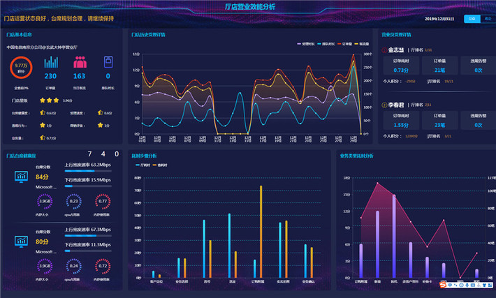 厅店效能大屏监控可视化大屏数据展示网页模板