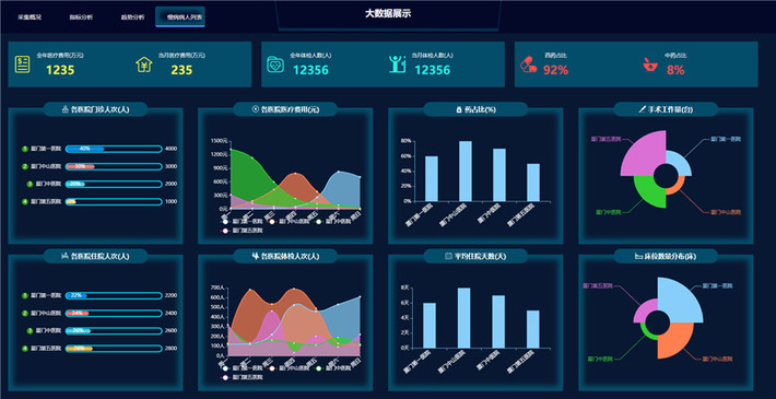 医疗服务平台大数据分析可视化大屏数据展示