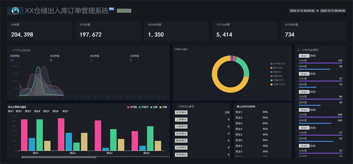HTML5可视化大屏图表实时监测仓库出入库订单数据图表