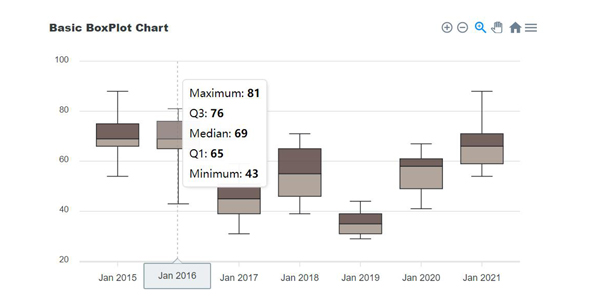 apexcharts_js基础箱线图代码