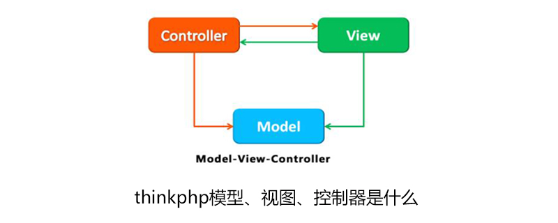 php教程_thinkphp的模型，控制器，视图，是什么