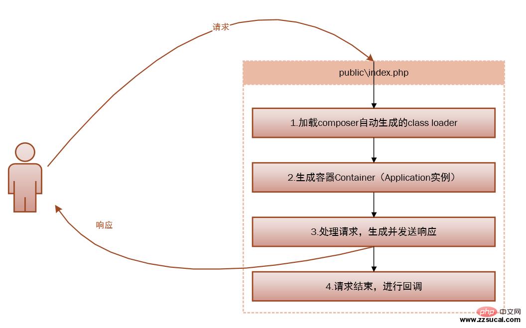 Laravel 的请求步骤