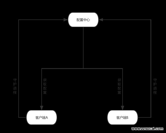 php教程_Laravel框架下的配置管理系统的设计过程（附代码）