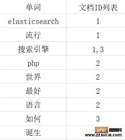 laravel 使用 es 的正确姿势