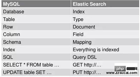 laravel 使用 es 的正确姿势