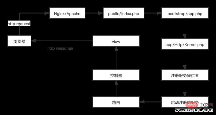 Laravel 请求生命周期