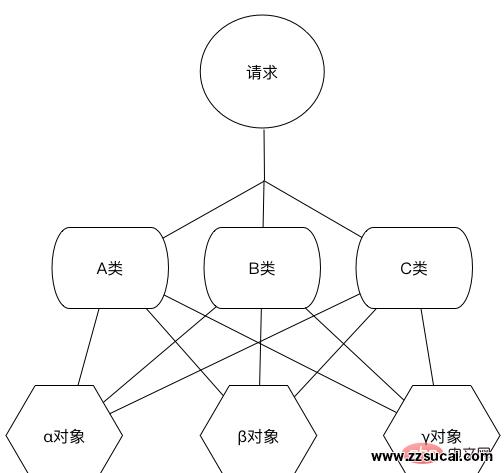 php教程 IoC (控制反转)是什么？两张图让你搞清！