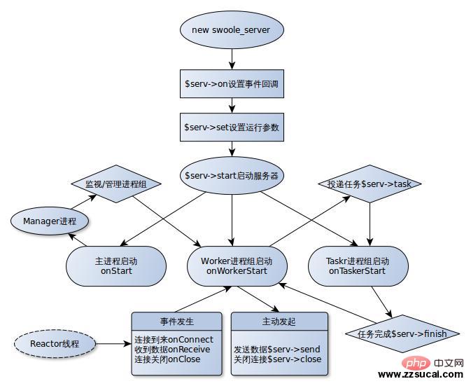 Swoole的运行图