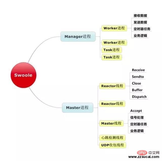 Swoole的线程图