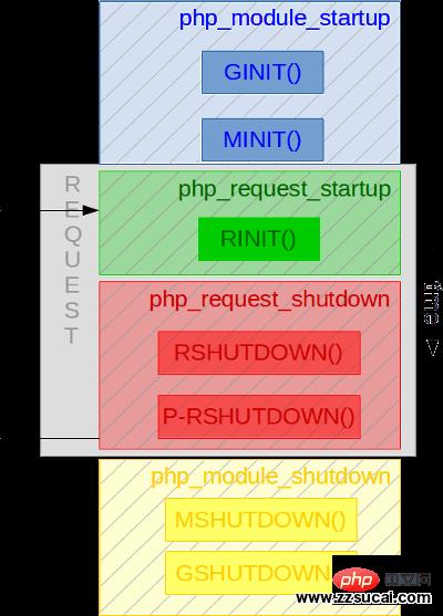 ../../_images/php_extensions_lifecycle.png