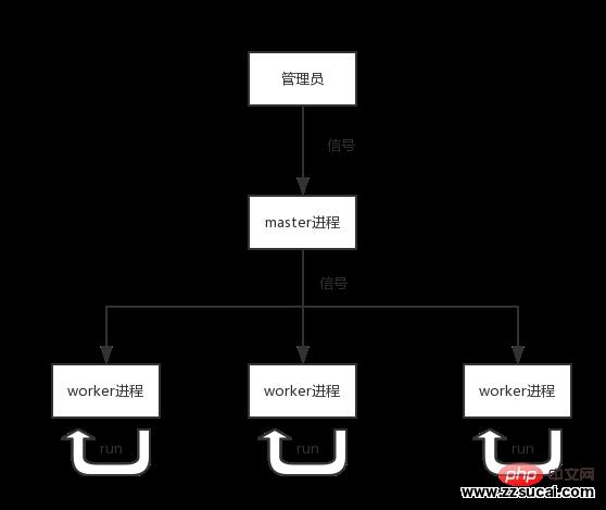 多进程模型