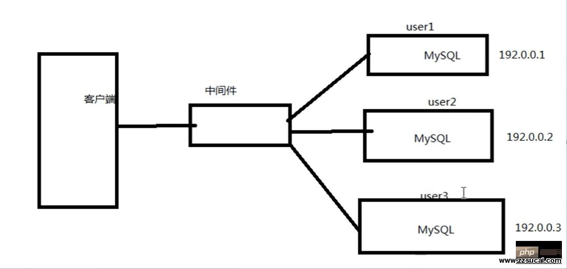 PHP 结合 MySQL 千万级数据处理