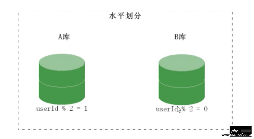 PHP 结合 MySQL 千万级数据处理