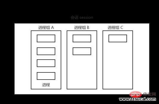 会话、进程组、进程关系