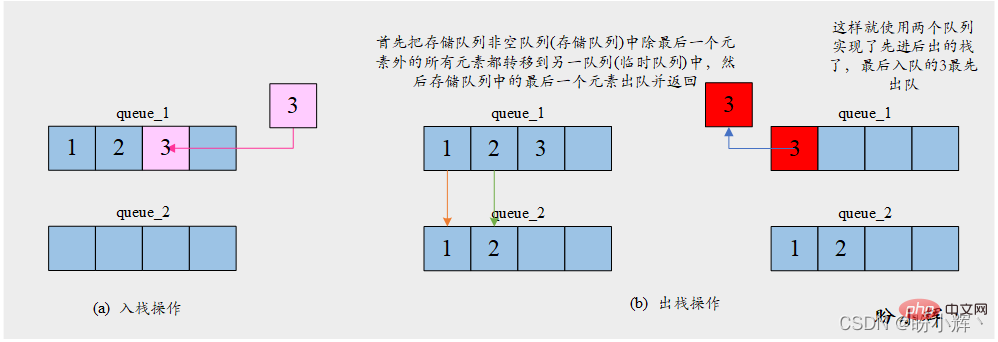 使用两个队列实现一个栈