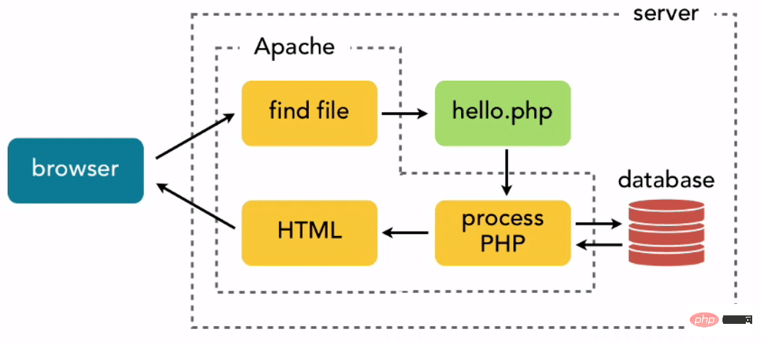 PHP