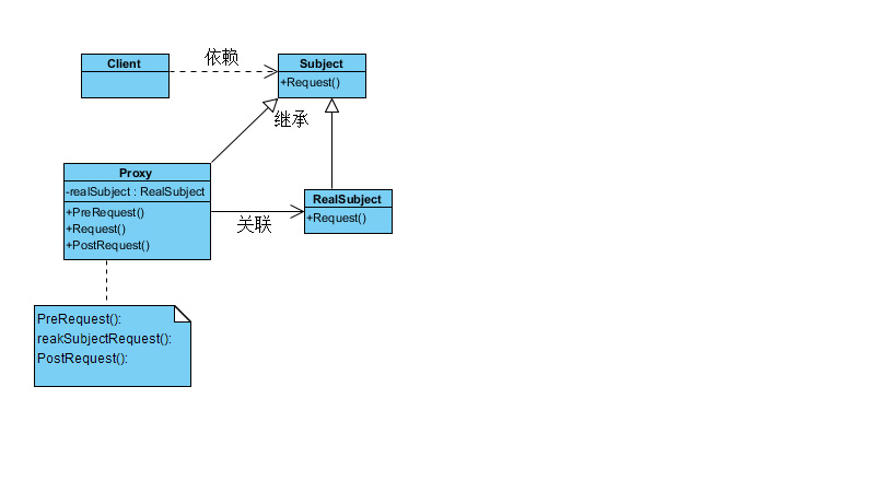 php知识：PHP代理模式是什么