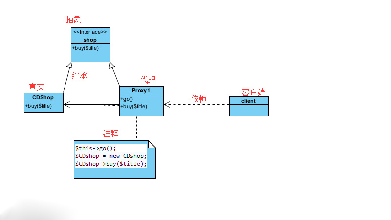 php知识：怎么理解PHP代理模式