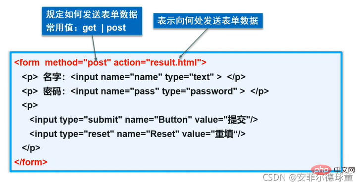 表单语法格式