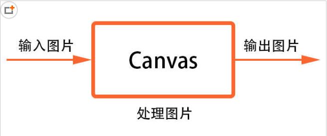 h5教程使用Canvas处理图片的方法介绍