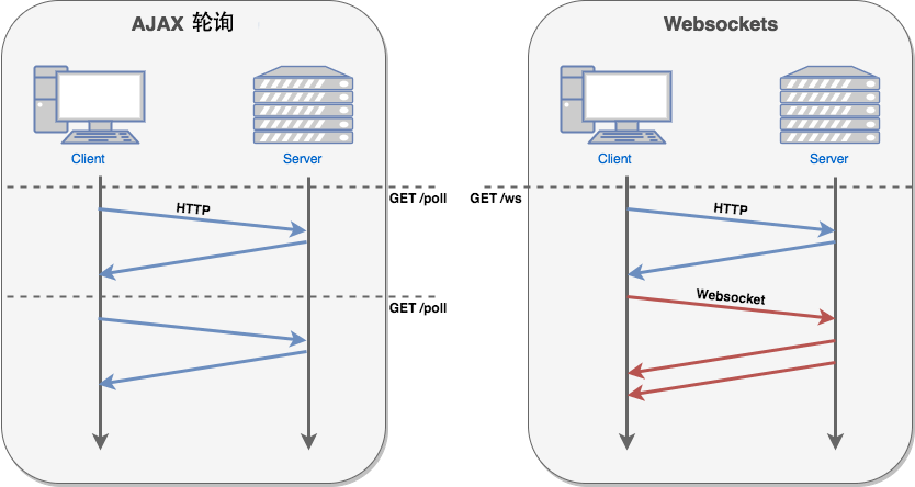 h5教程HTML5中WebSocket是什么意思