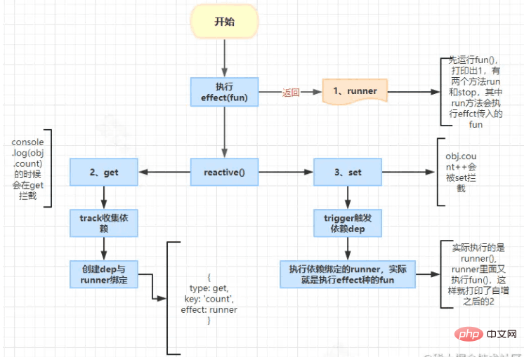 Vue3响应式核心之effect怎么使用