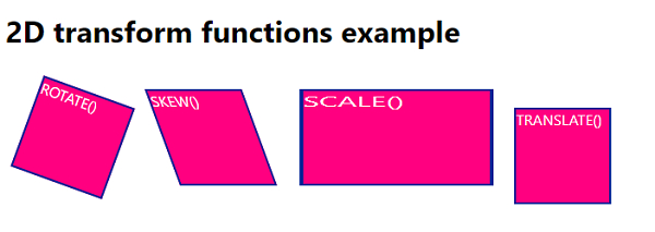 CSS 中的 2D 变换函数